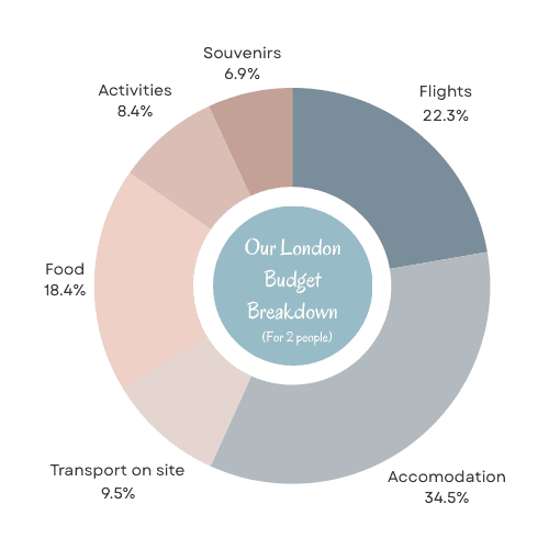 London Budget Breakdown - Pie Chart