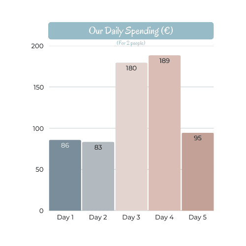London Daily Spending - Vertical Bars